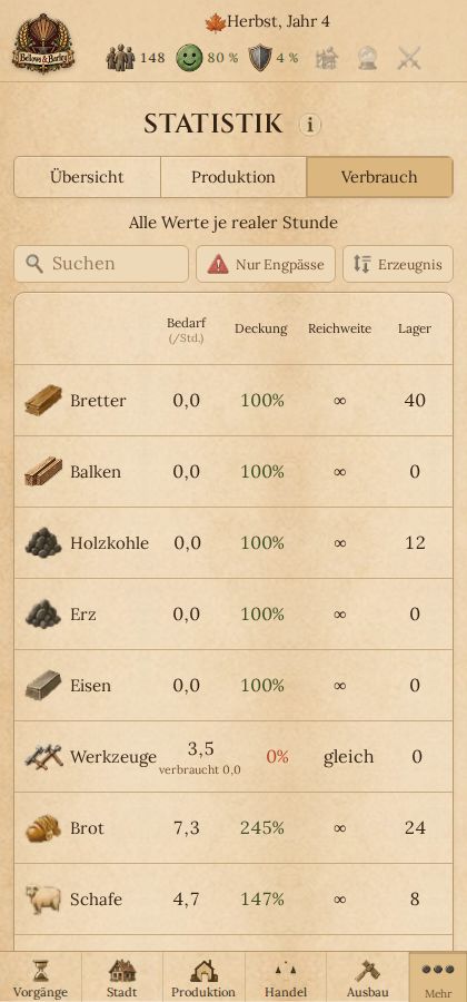 Die Statistik mit dem Reiter Verbrauch: je Ware der Bedarf je Stunde, die Deckung in Prozent, die Reichweite und der Lagerstand.